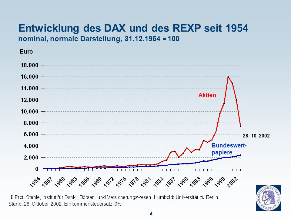 Entwicklung des DAX und des REXP seit 1954 nominal, logarithmische Darstellung = 100