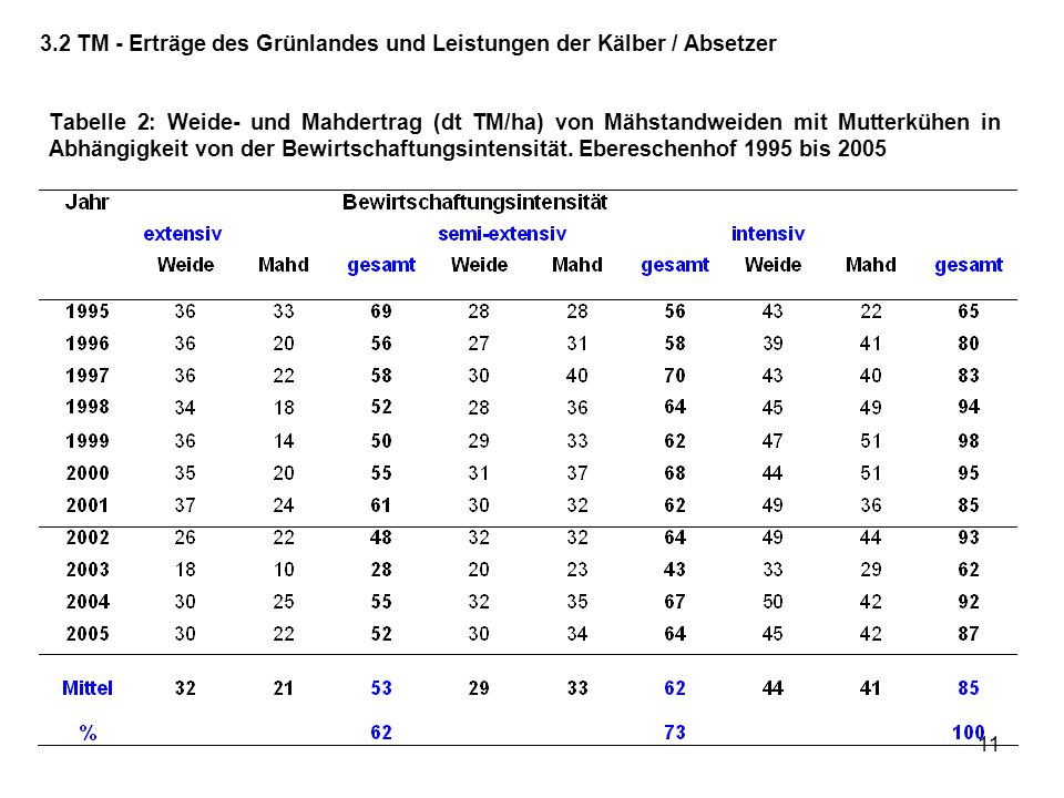 3.2 TM - Erträge des Grünlandes und Leistungen der Kälber / Absetzer
