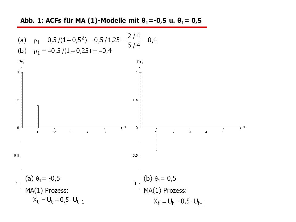 Abb. 1: ACFs für MA (1)-Modelle mit θ1=-0,5 u. θ1= 0,5