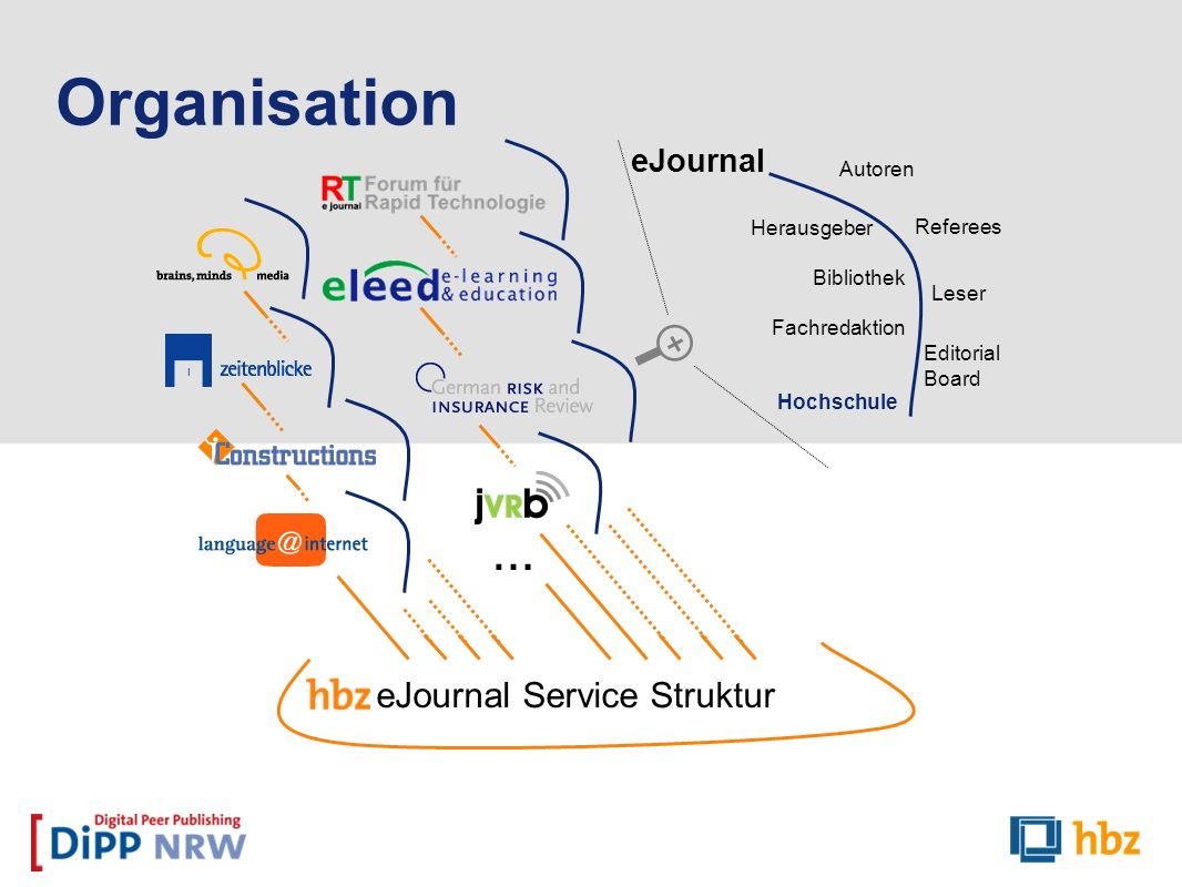 Organisation … eJournal Service Struktur eJournal Autoren Herausgeber