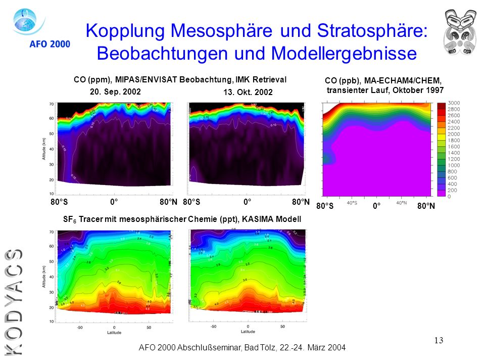 KODYACS Kopplung Mesosphäre und Stratosphäre: