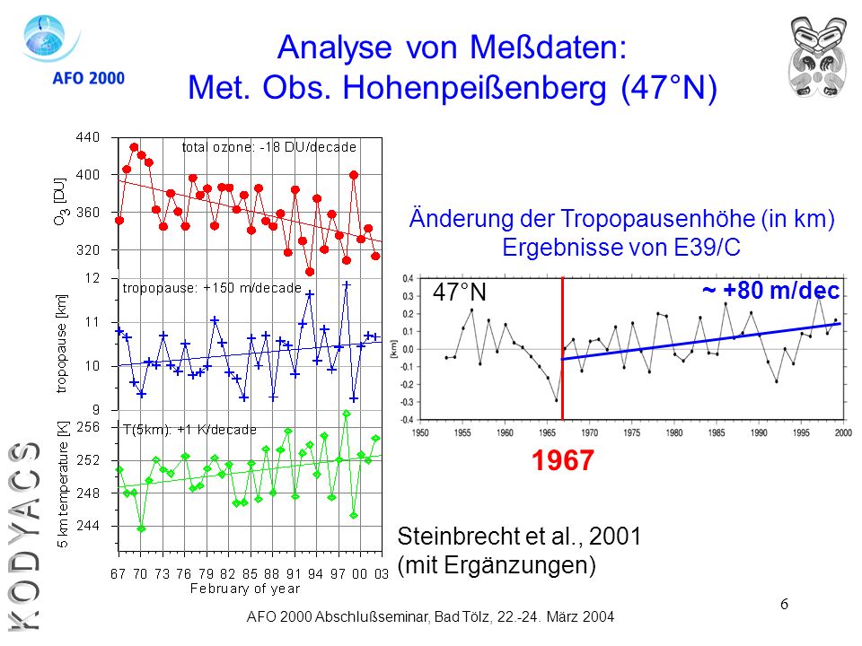 KODYACS Analyse von Meßdaten: Met. Obs. Hohenpeißenberg (47°N) 1967