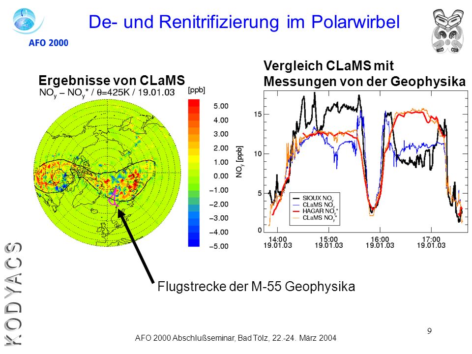 KODYACS De- und Renitrifizierung im Polarwirbel Vergleich CLaMS mit