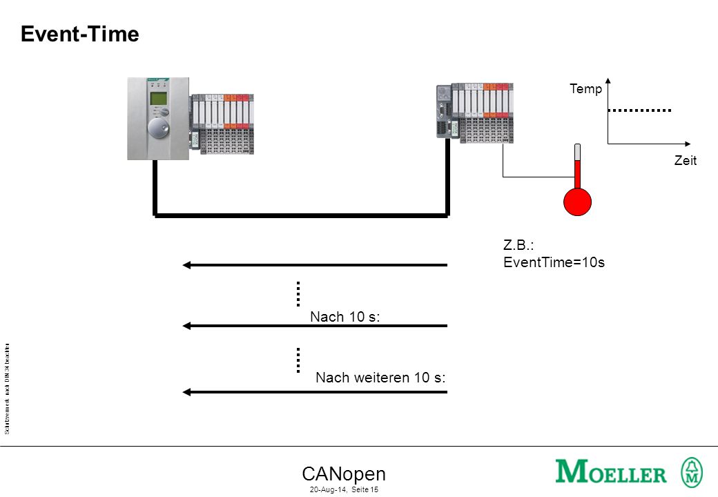 Event-Time CANopen Z.B.: EventTime=10s Nach 10 s: Nach weiteren 10 s: