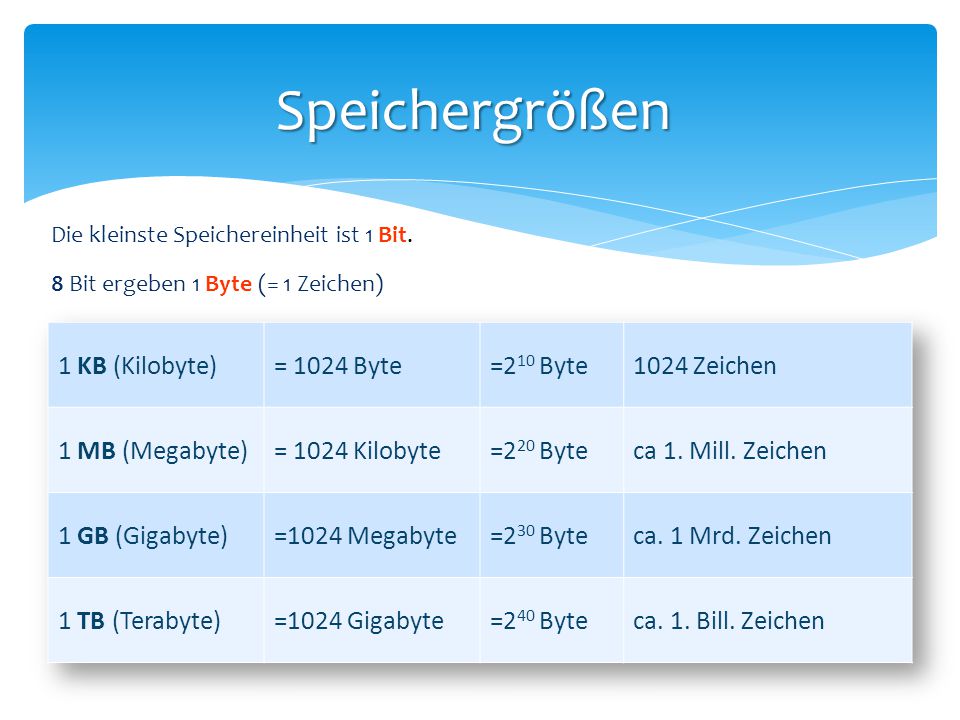 Speichergrößen 1 KB (Kilobyte) = 1024 Byte =210 Byte 1024 Zeichen