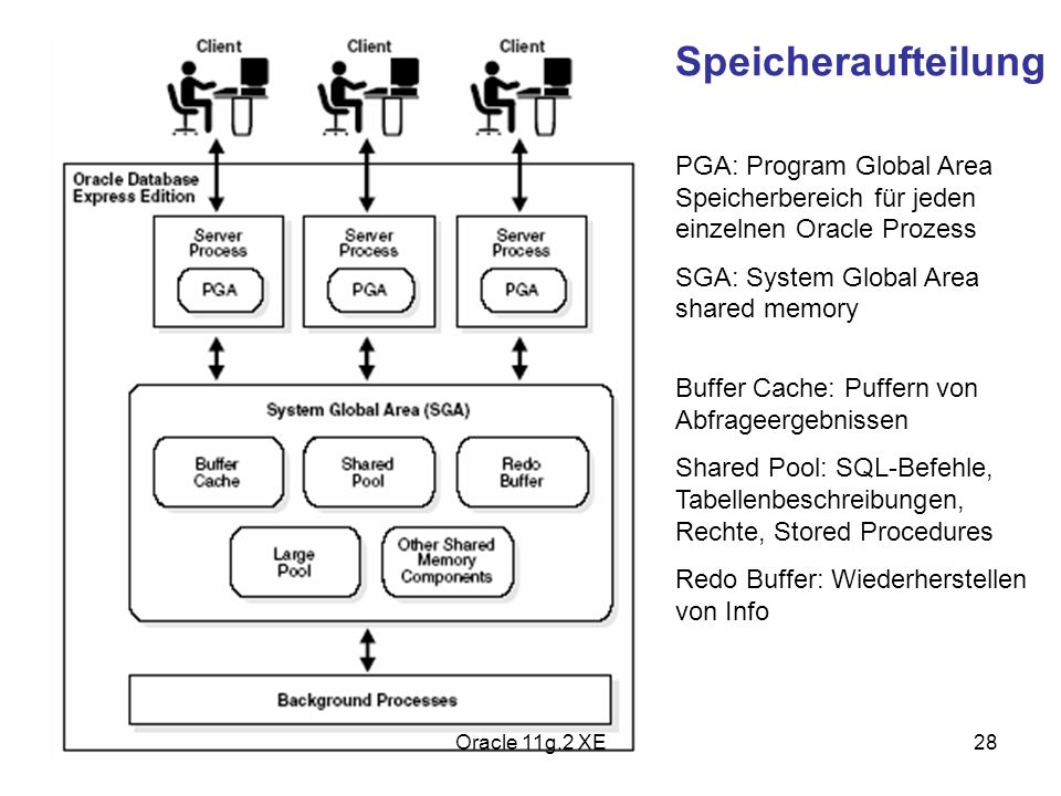 Speicheraufteilung PGA: Program Global Area Speicherbereich für jeden einzelnen Oracle Prozess. SGA: System Global Area shared memory.