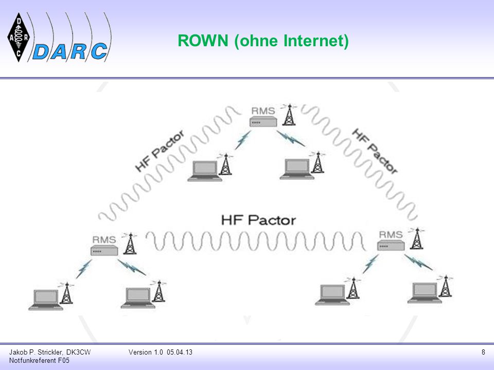 ROWN (ohne Internet) Jakob P. Strickler, DK3CW Notfunkreferent F05