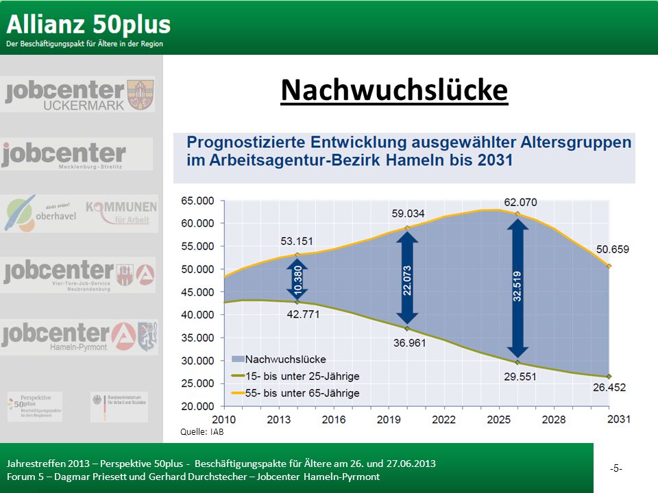 Nachwuchslücke Überalterung der erwerbsfähigen Bevölkerung. Die Altersgruppe der 55 bis 65-Jährigen steigt bis
