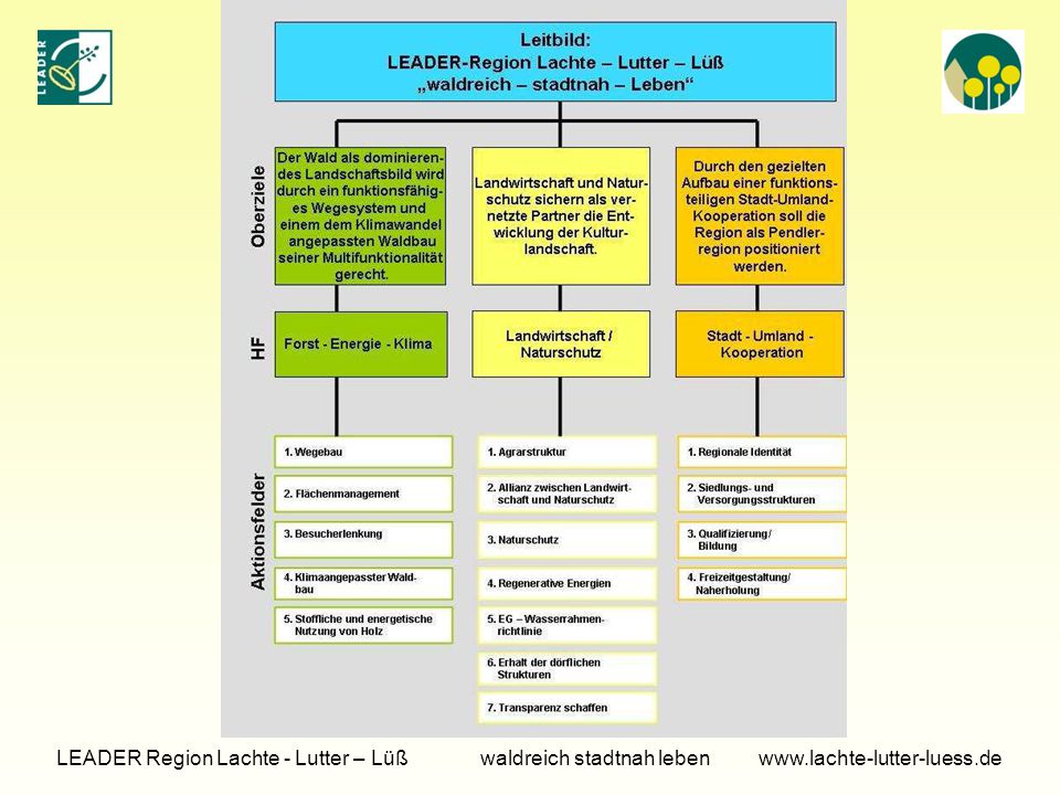 Tagesordnung LEADER Region Lachte - Lutter – Lüß waldreich stadtnah leben