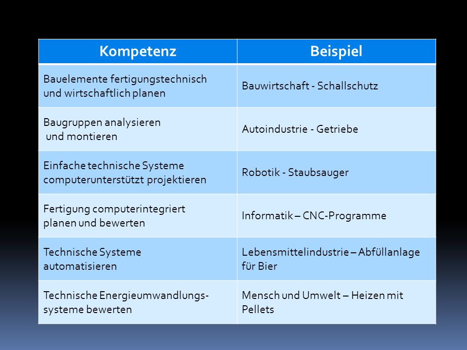 Kompetenz Beispiel Bauelemente fertigungstechnisch