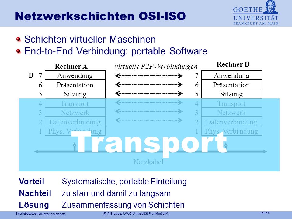 Netzwerkschichten OSI-ISO