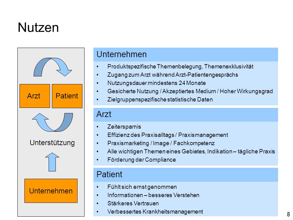 Nutzen Unternehmen Arzt Patient Arzt Patient Unterstützung Unternehmen