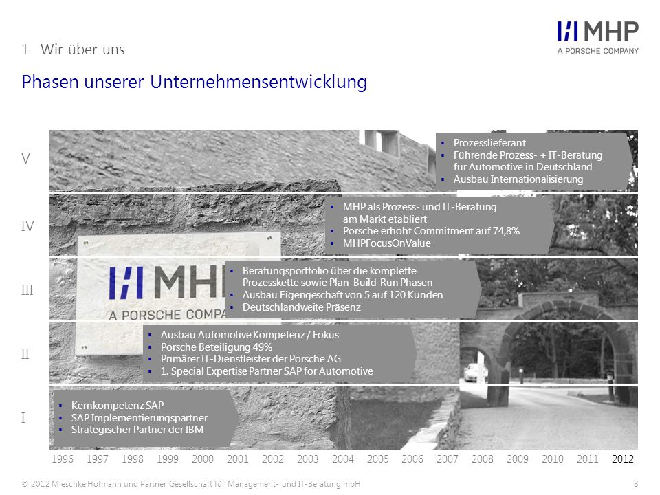 Phasen unserer Unternehmensentwicklung