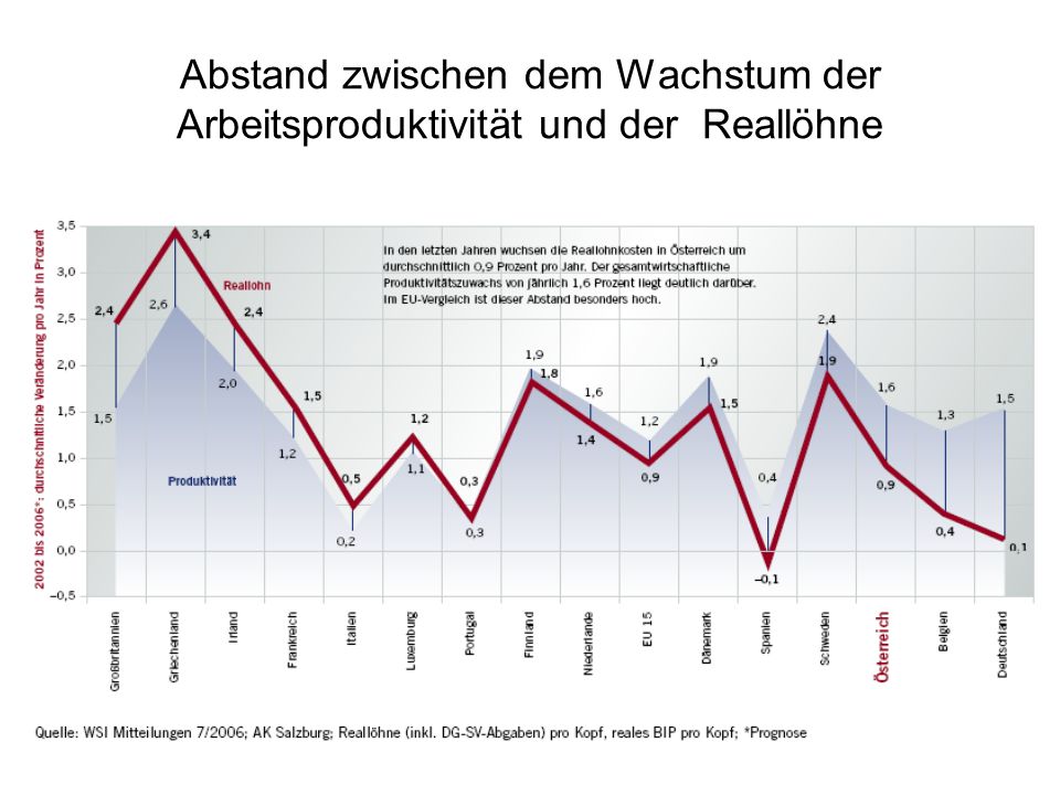 Abstand zwischen dem Wachstum der Arbeitsproduktivität und der Reallöhne