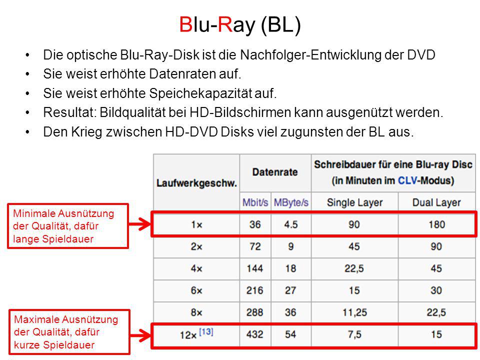 Blu-Ray (BL) Die optische Blu-Ray-Disk ist die Nachfolger-Entwicklung der DVD. Sie weist erhöhte Datenraten auf.