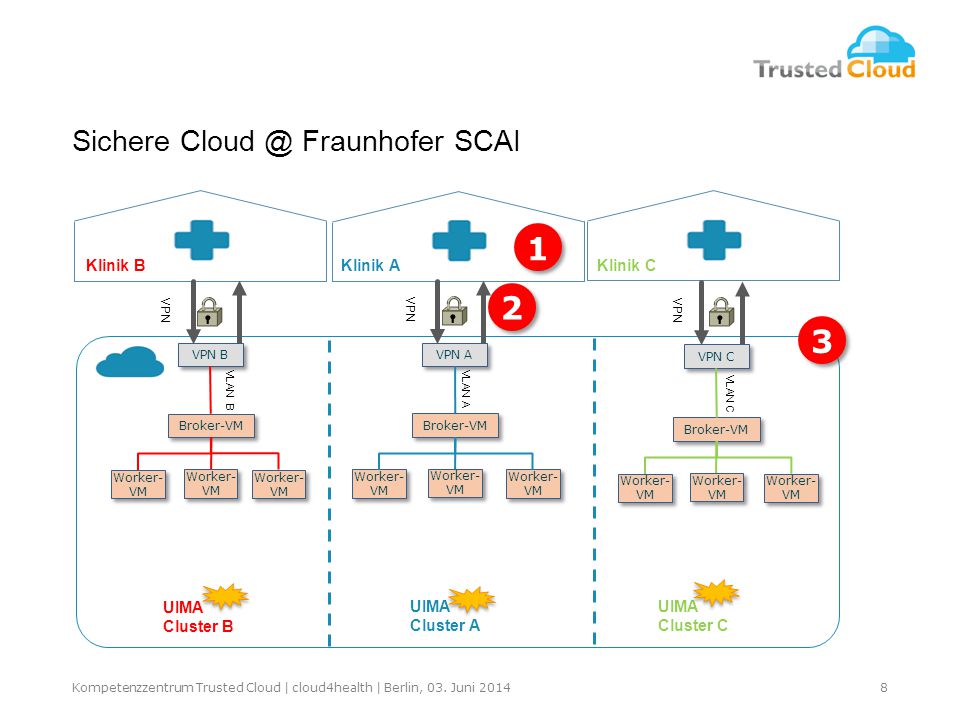 Sichere Fraunhofer SCAI