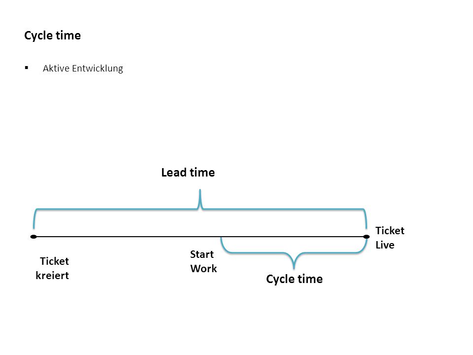 Metriken Cycle time Lead time Cycle time Ticket Live Start Work Ticket