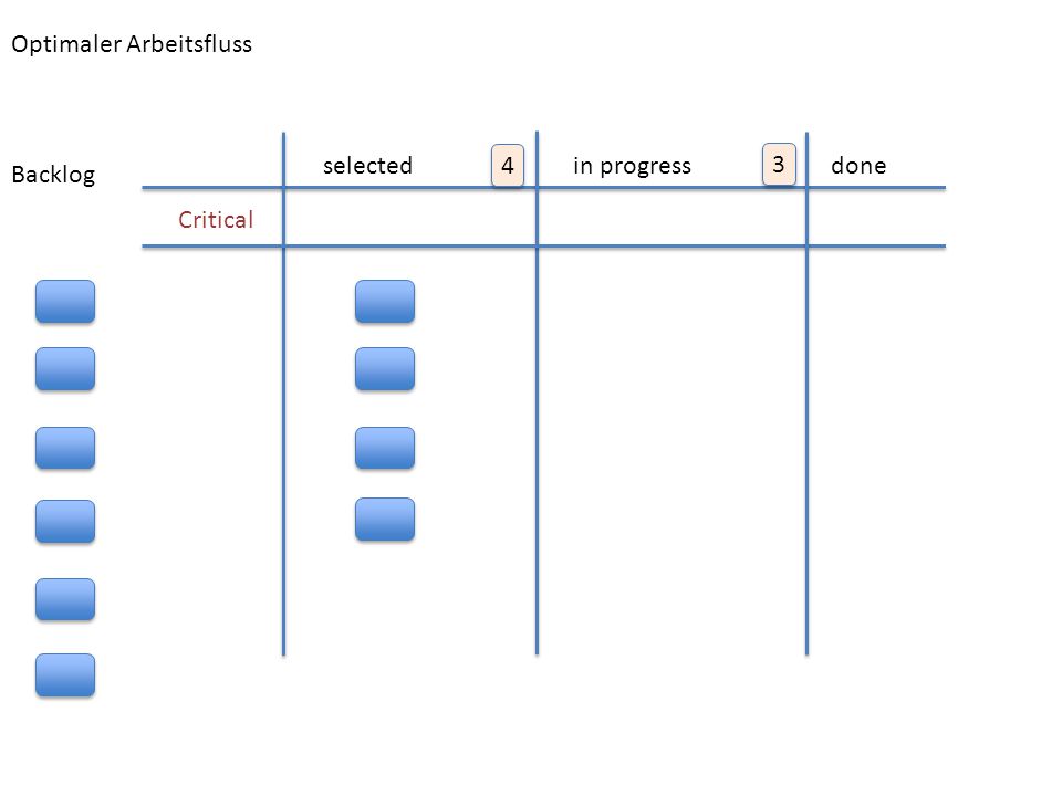 KANBAN FLOW Optimaler Arbeitsfluss selected 4 in progress 3 done