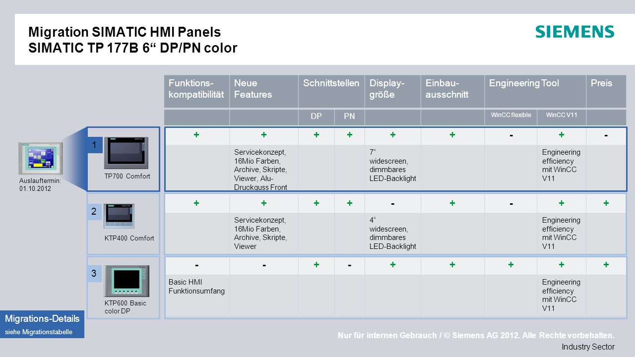 Migration SIMATIC HMI Panels SIMATIC TP 177B 6 DP/PN color