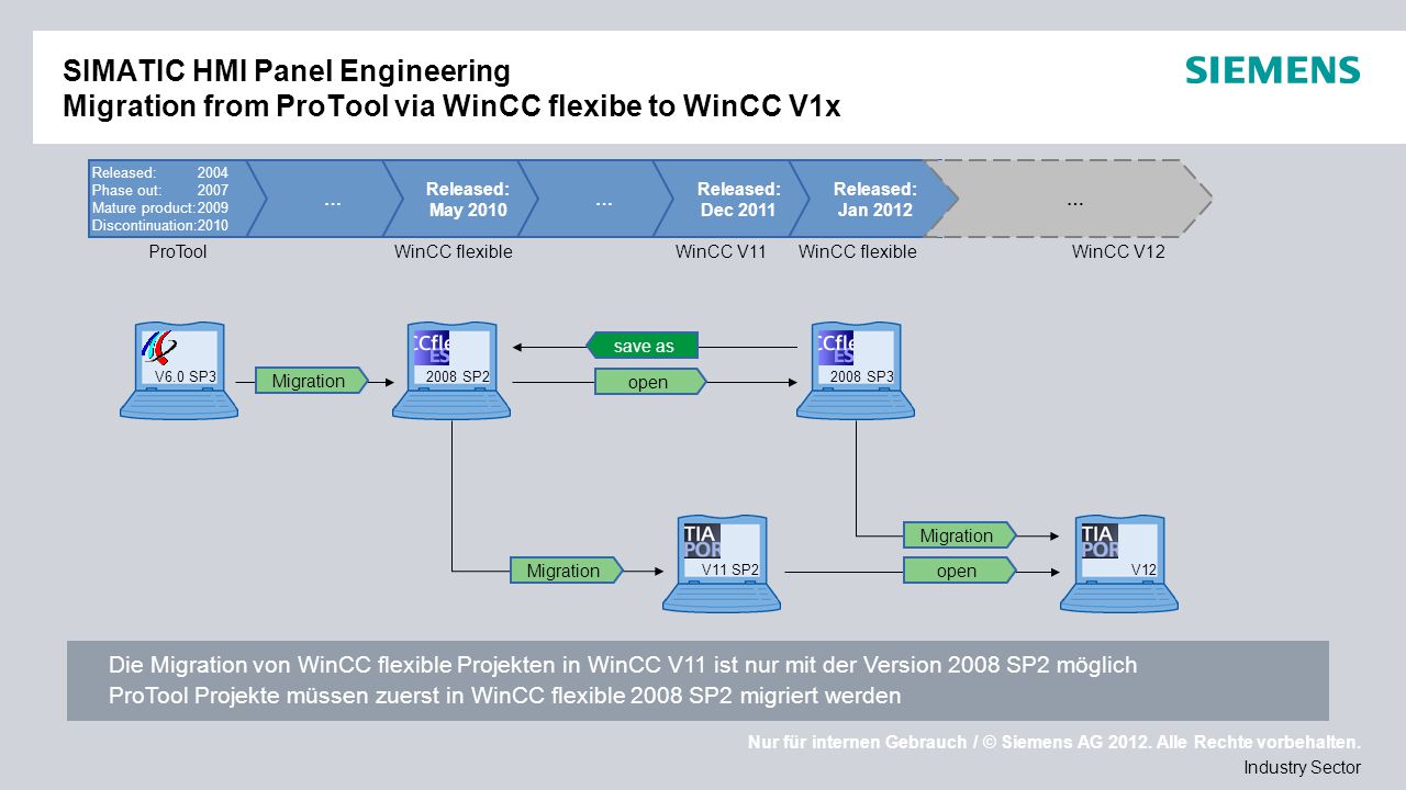 SIMATIC HMI Panel Engineering Migration from ProTool via WinCC flexibe to WinCC V1x