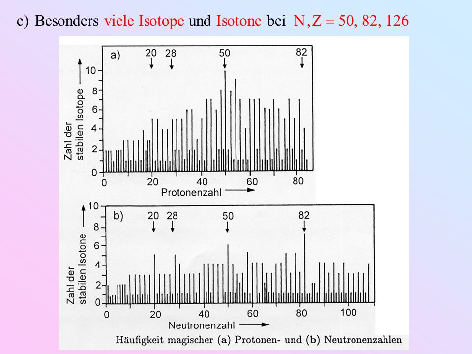 Besonders viele Isotope und Isotone bei N , Z  50, 82, 126