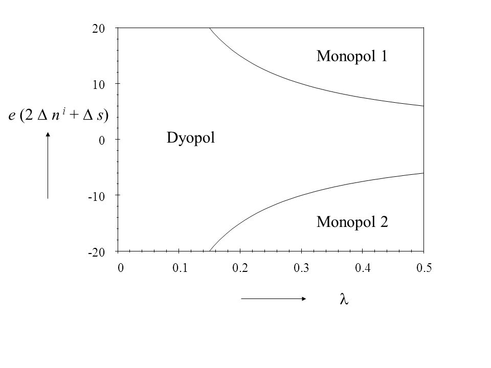 Monopol 1 e (2 n i + s) Dyopol Monopol 2 