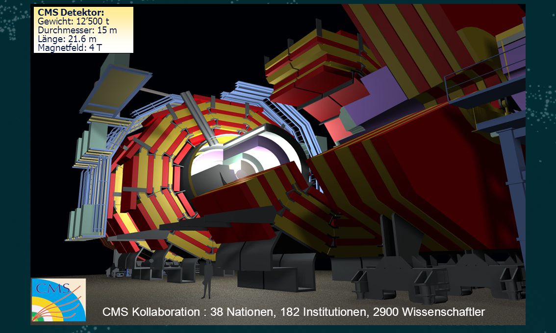 CMS Detektor: Gewicht: 12’500 t. Durchmesser: 15 m. Länge: 21.6 m. Magnetfeld: 4 T.