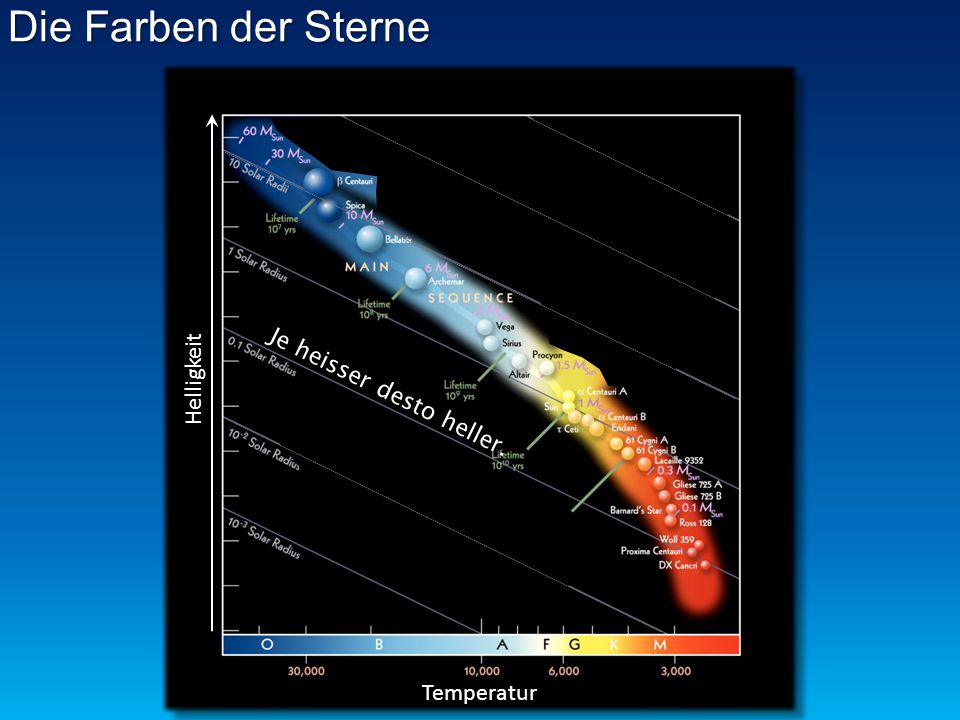 Die Farben der Sterne Helligkeit Je heisser desto heller. Temperatur