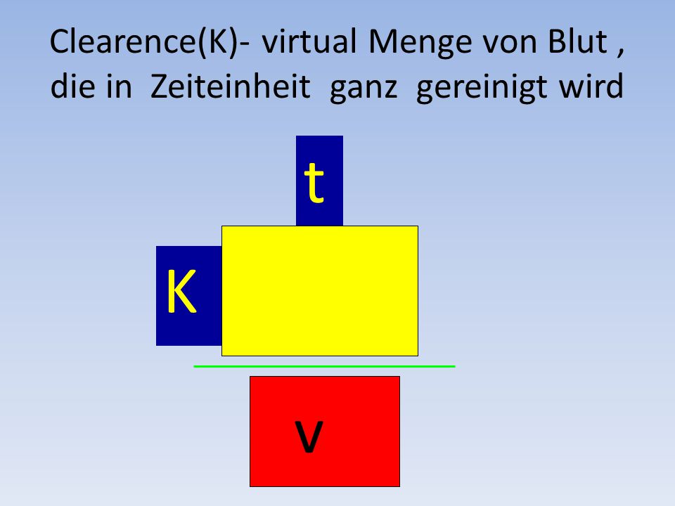 Clearence(K)- virtual Menge von Blut , die in Zeiteinheit ganz gereinigt wird