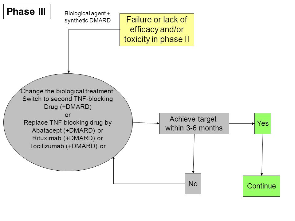 Phase III Failure or lack of efficacy and/or toxicity in phase II