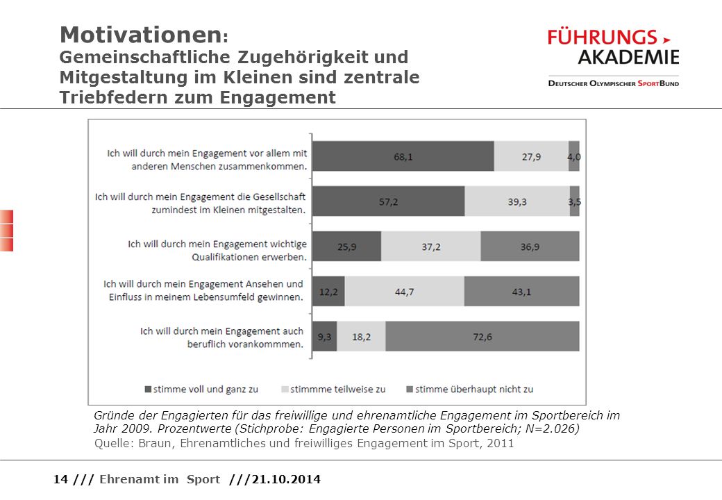 Motivationen: Gemeinschaftliche Zugehörigkeit und Mitgestaltung im Kleinen sind zentrale Triebfedern zum Engagement
