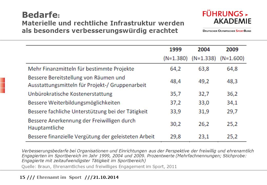 Bedarfe: Materielle und rechtliche Infrastruktur werden als besonders verbesserungswürdig erachtet