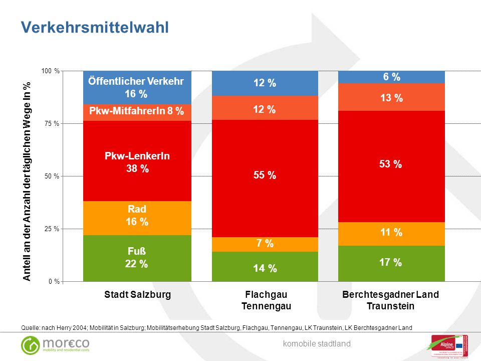 Verkehrsmittelwahl 14 % 6 % Öffentlicher Verkehr 16 % 12 % 13 %