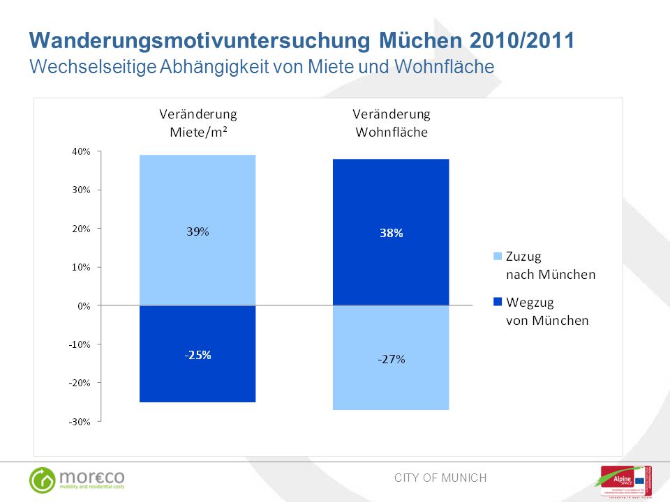 Wanderungsmotivuntersuchung Müchen 2010/2011 Wechselseitige Abhängigkeit von Miete und Wohnfläche