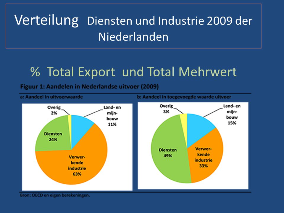Verteilung Diensten und Industrie 2009 der Niederlanden % Total Export und Total Mehrwert