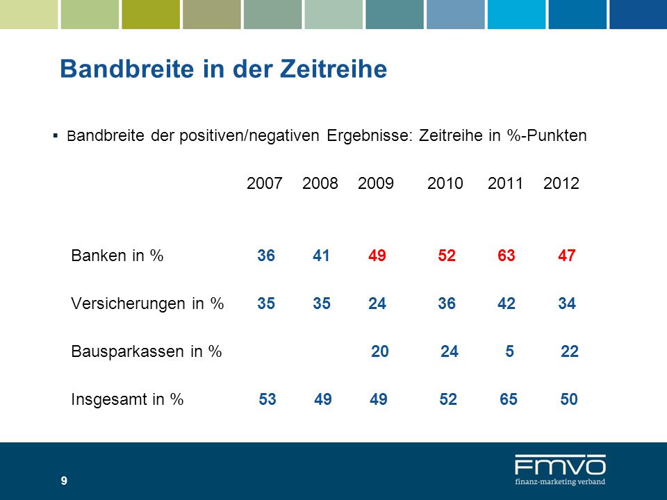 Bandbreite in der Zeitreihe