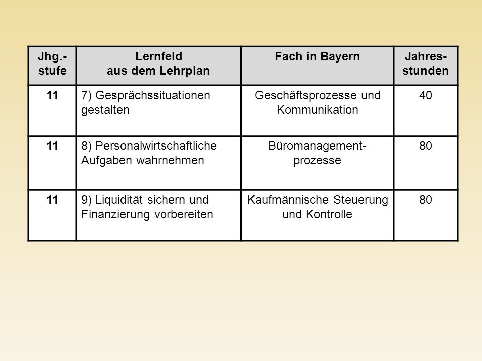 Jhg.-stufe Lernfeld aus dem Lehrplan Fach in Bayern Jahres-stunden 11