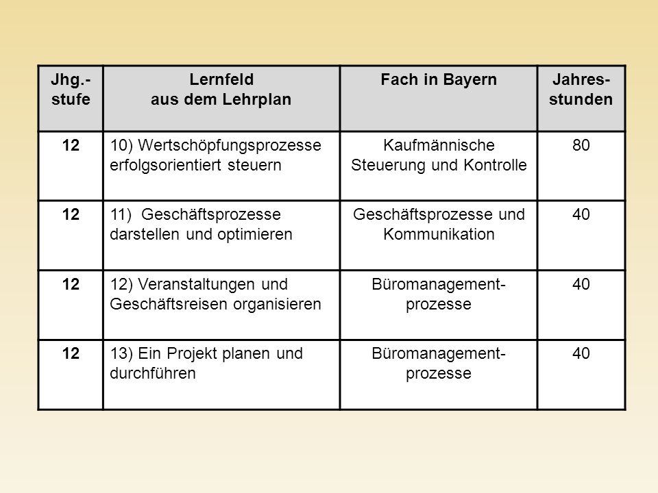 Jhg.-stufe Lernfeld aus dem Lehrplan Fach in Bayern Jahres-stunden 12