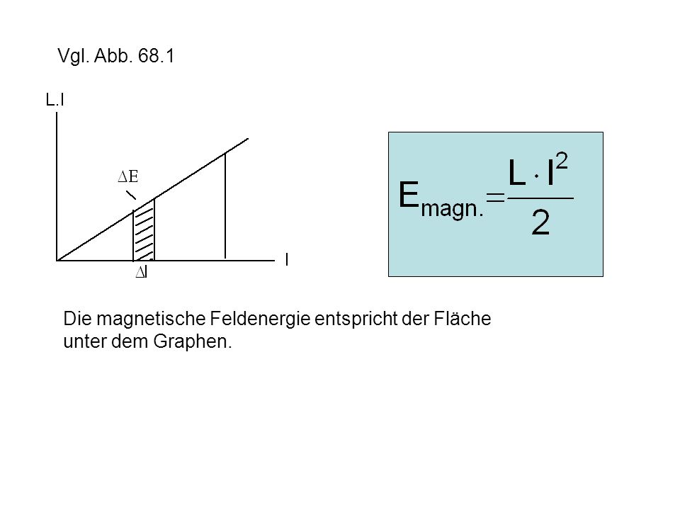 Vgl. Abb Die magnetische Feldenergie entspricht der Fläche unter dem Graphen.