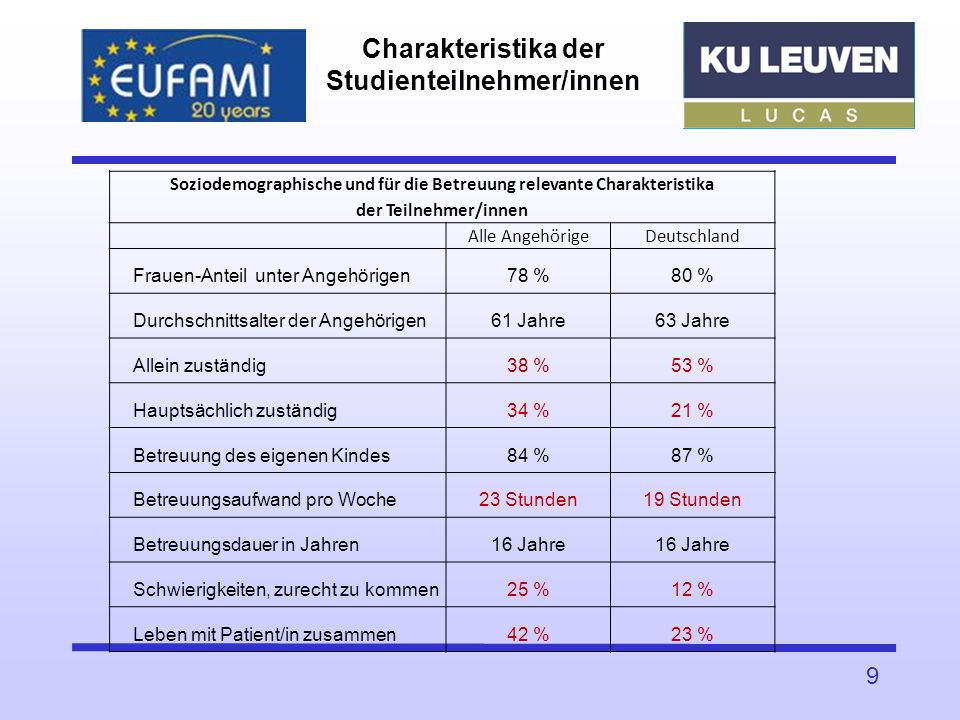 Charakteristika der Studienteilnehmer/innen