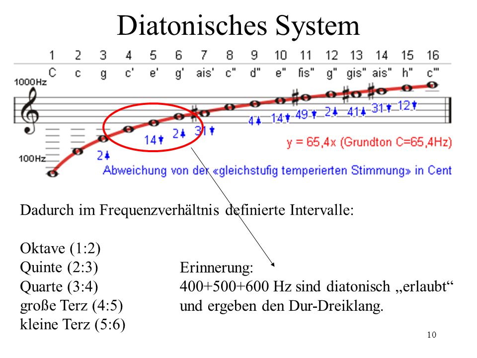 Diatonisches System Erinnerung: Hz sind diatonisch „erlaubt und ergeben den Dur-Dreiklang.