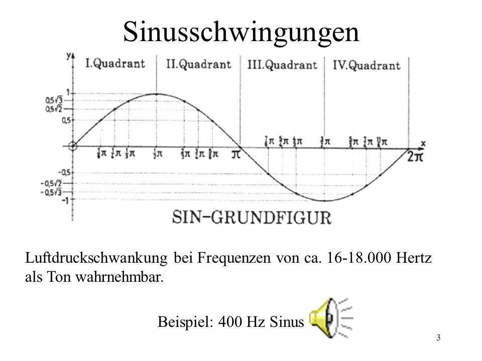 Sinusschwingungen Luftdruckschwankung bei Frequenzen von ca Hertz. als Ton wahrnehmbar.
