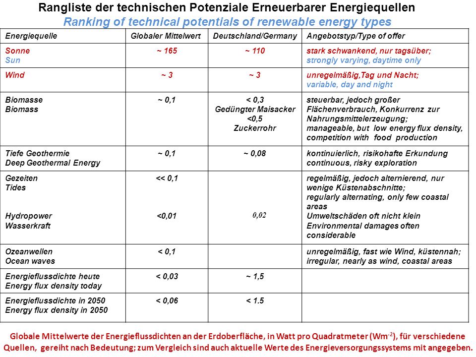 Rangliste der technischen Potenziale Erneuerbarer Energiequellen Ranking of technical potentials of renewable energy types