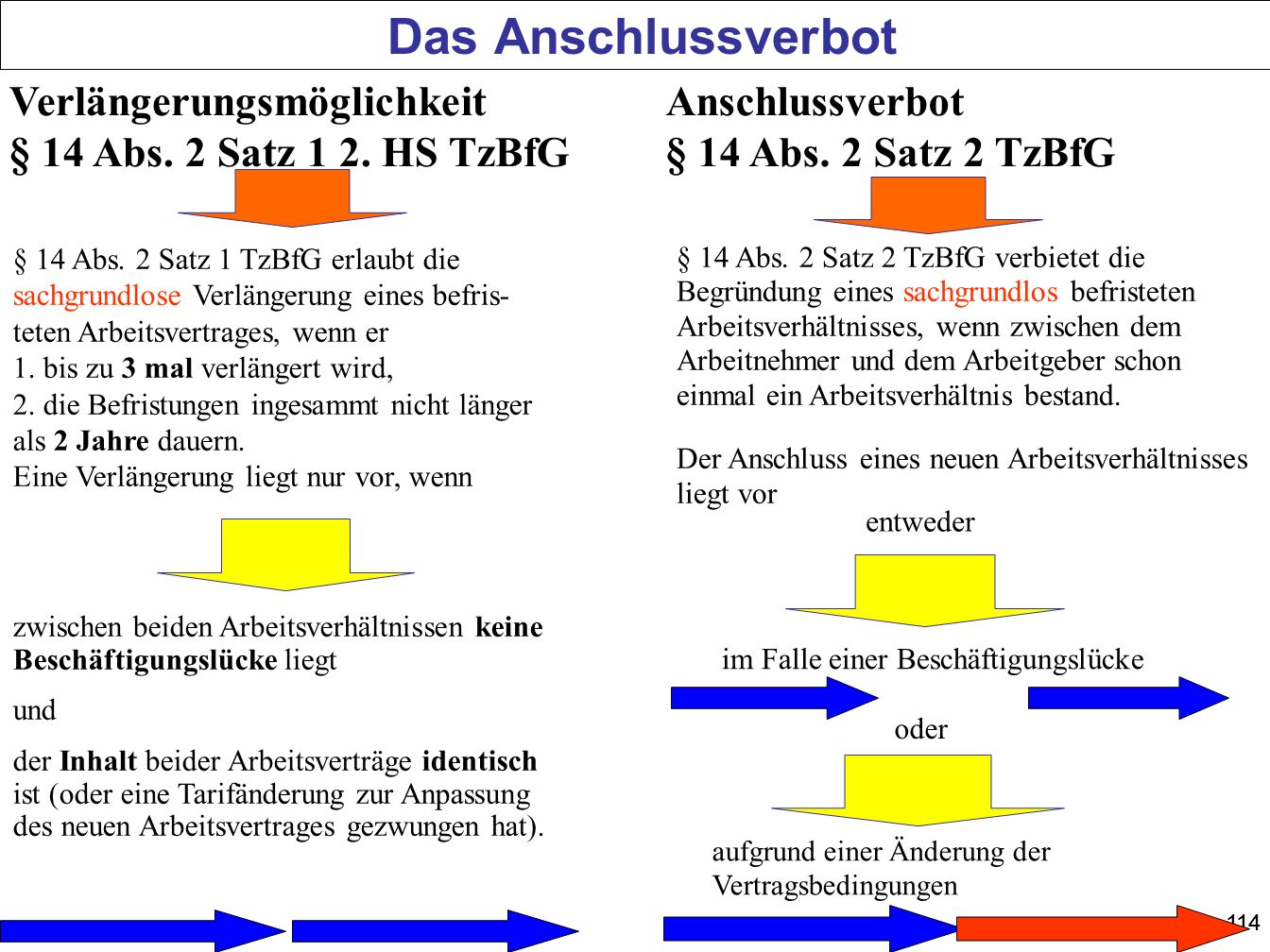 Das Anschlussverbot Verlängerungsmöglichkeit § 14 Abs. 2 Satz 1 2. HS TzBfG. Anschlussverbot § 14 Abs. 2 Satz 2 TzBfG.