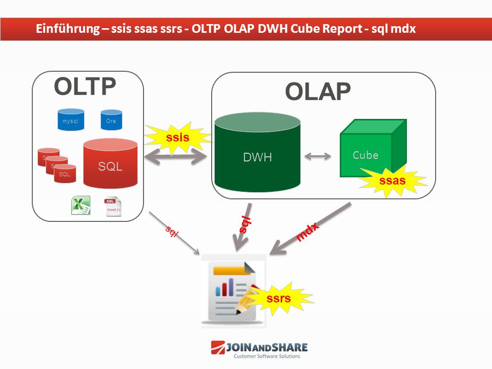 Einführung - ssis ssas ssrs - OLTP OLAP DWH Cube Report - sql mdx.