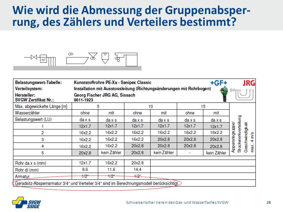 Wie wird die Abmessung der Gruppenabsper-rung, des Zählers und Verteilers bestimmt