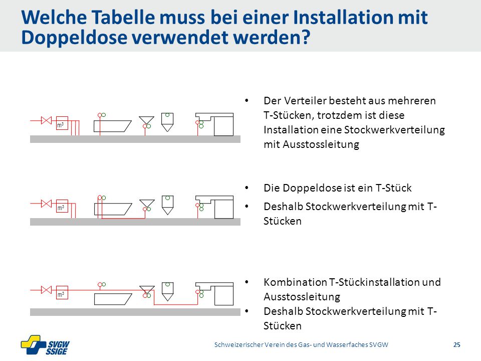 Welche Tabelle muss bei einer Installation mit Doppeldose verwendet werden