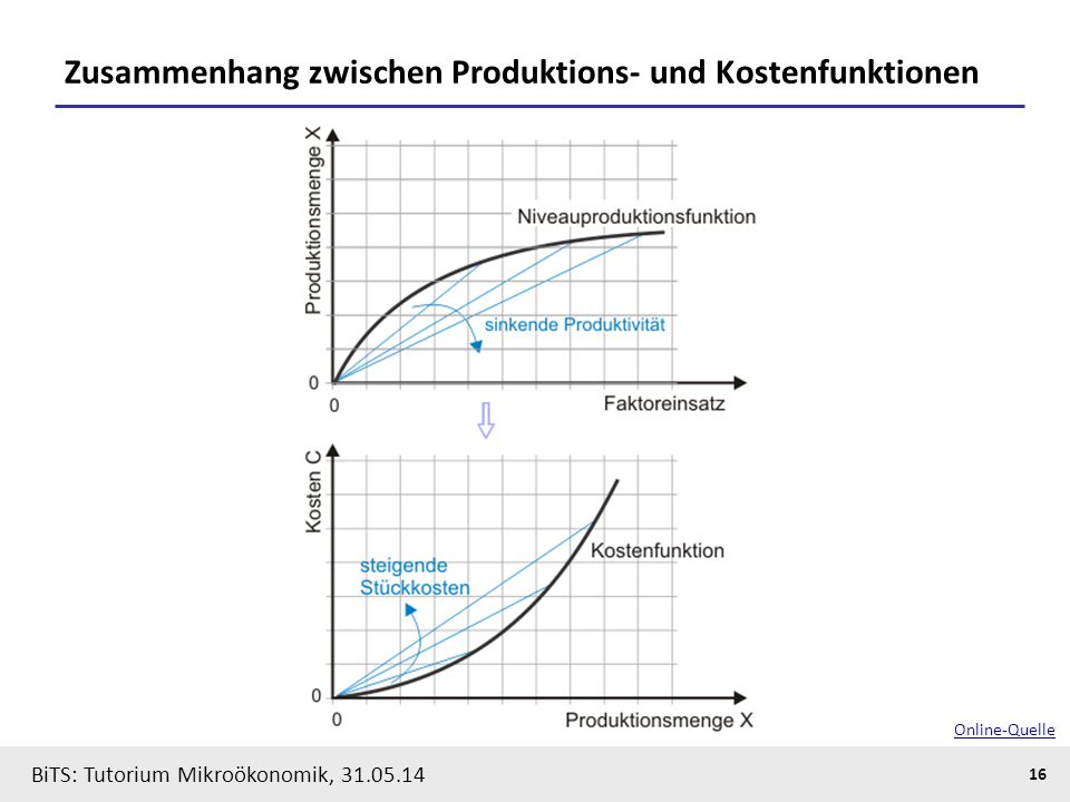 Zusammenhang zwischen Produktions- und Kostenfunktionen