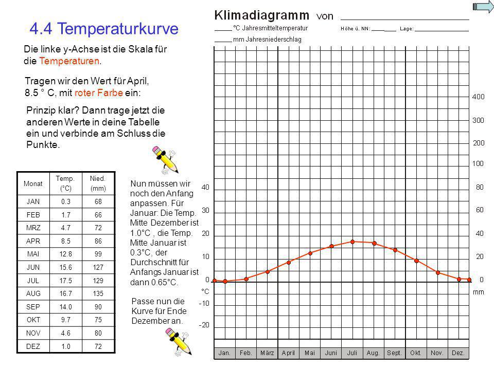 4.4 Temperaturkurve Die linke y-Achse ist die Skala für die Temperaturen. Tragen wir den Wert für April, 8.5 ° C, mit roter Farbe ein: