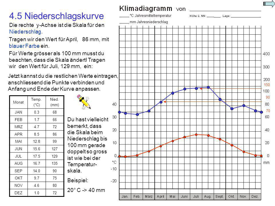 4.5 Niederschlagskurve Die rechte y-Achse ist die Skala für den Niederschlag. Tragen wir den Wert für April, 86 mm, mit blauer Farbe ein.
